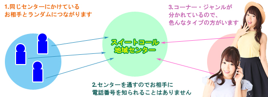 スイートコール仕組み
